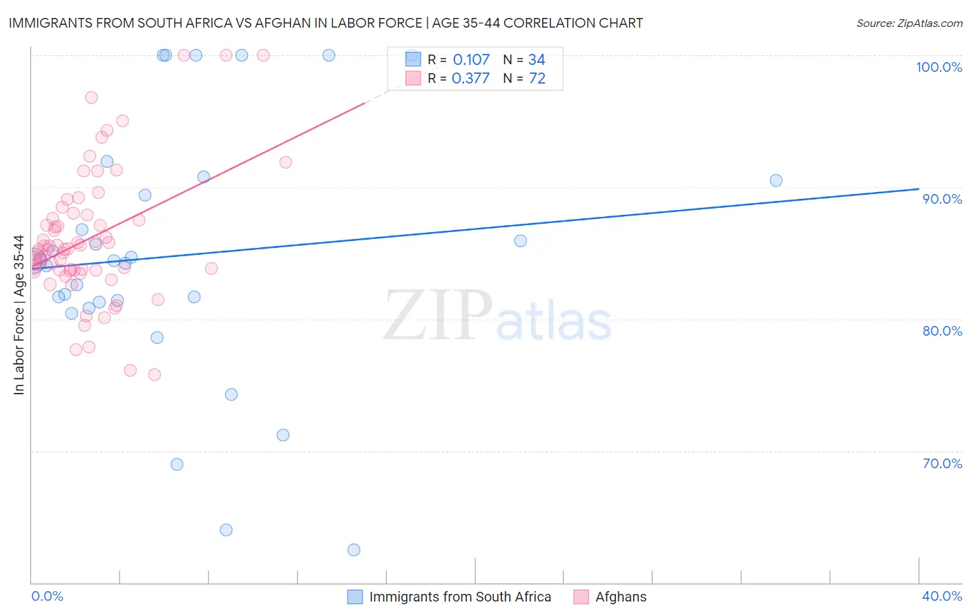 Immigrants from South Africa vs Afghan In Labor Force | Age 35-44