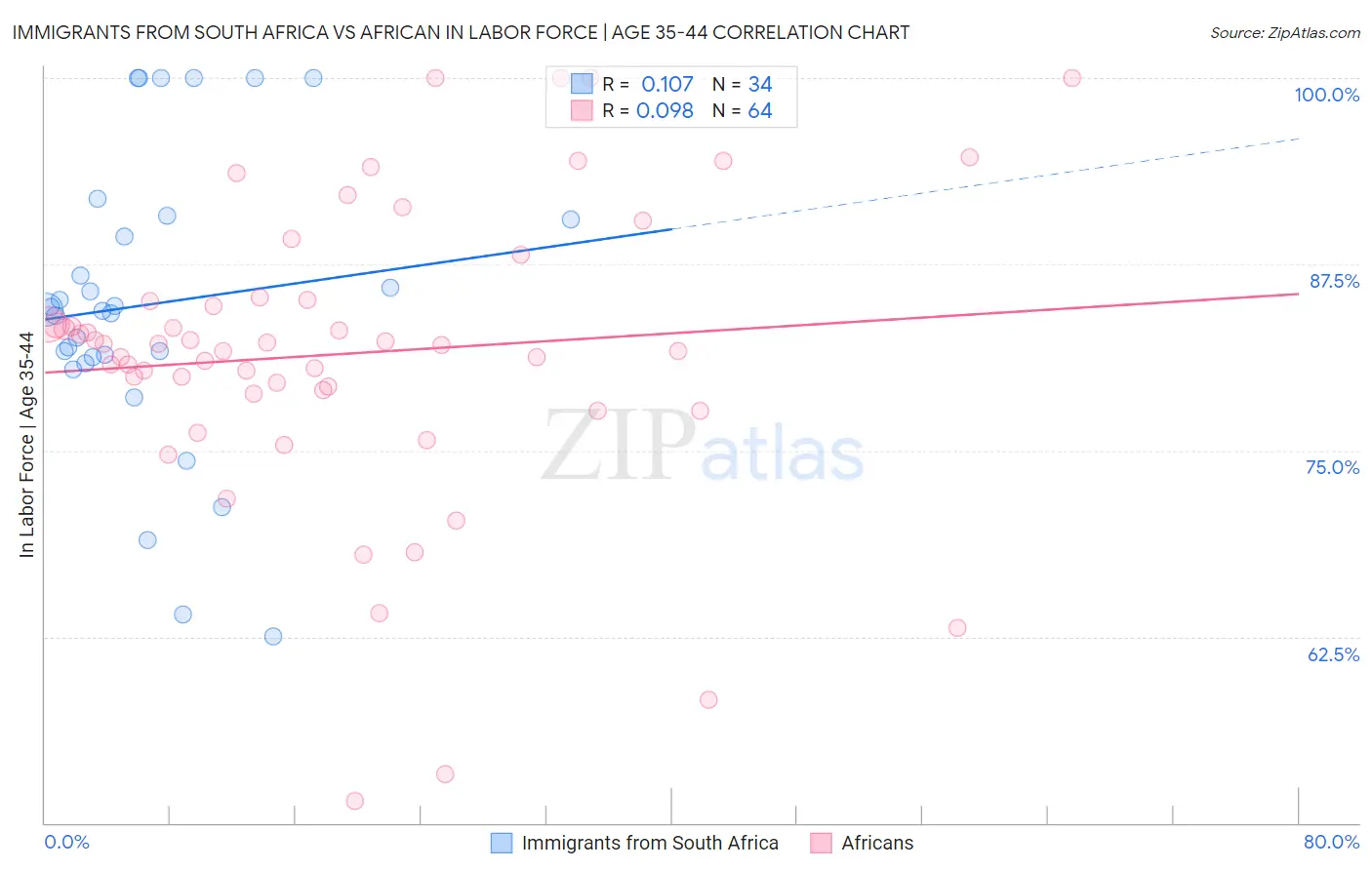 Immigrants from South Africa vs African In Labor Force | Age 35-44