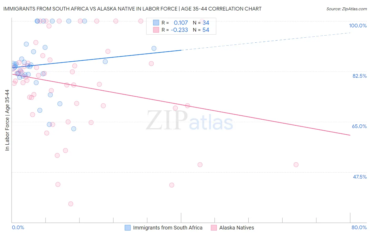 Immigrants from South Africa vs Alaska Native In Labor Force | Age 35-44