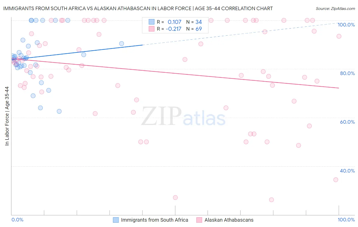 Immigrants from South Africa vs Alaskan Athabascan In Labor Force | Age 35-44