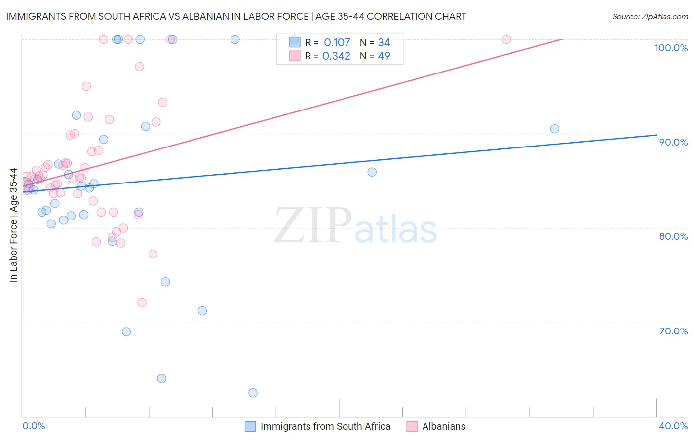 Immigrants from South Africa vs Albanian In Labor Force | Age 35-44