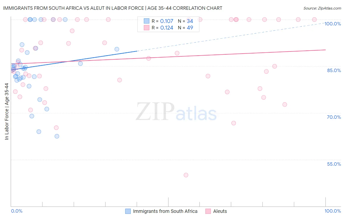 Immigrants from South Africa vs Aleut In Labor Force | Age 35-44