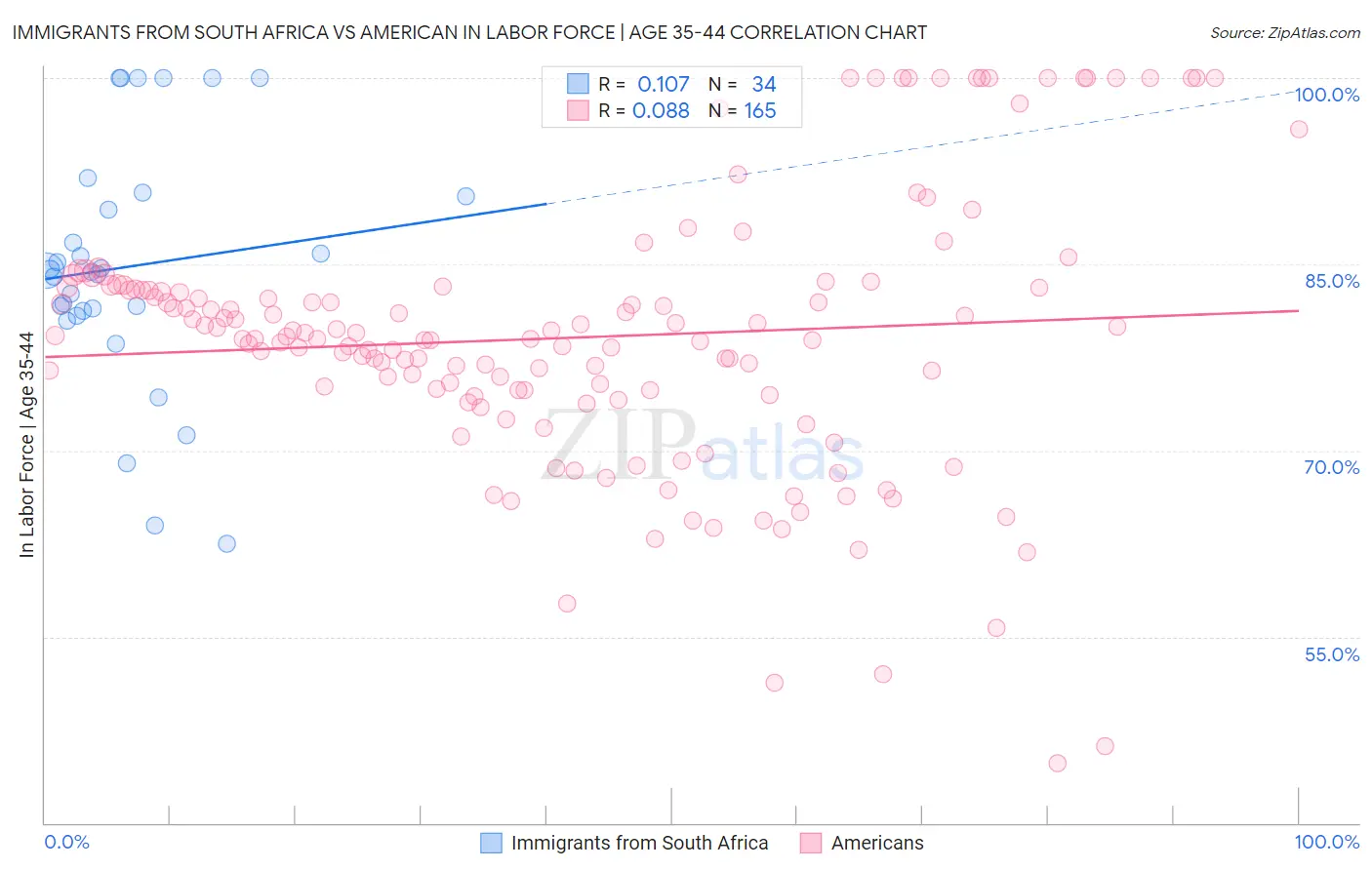 Immigrants from South Africa vs American In Labor Force | Age 35-44
