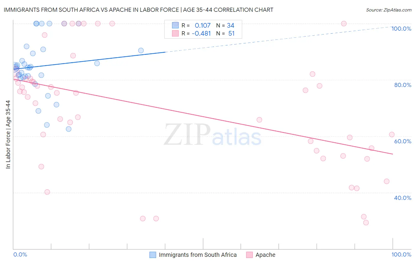 Immigrants from South Africa vs Apache In Labor Force | Age 35-44