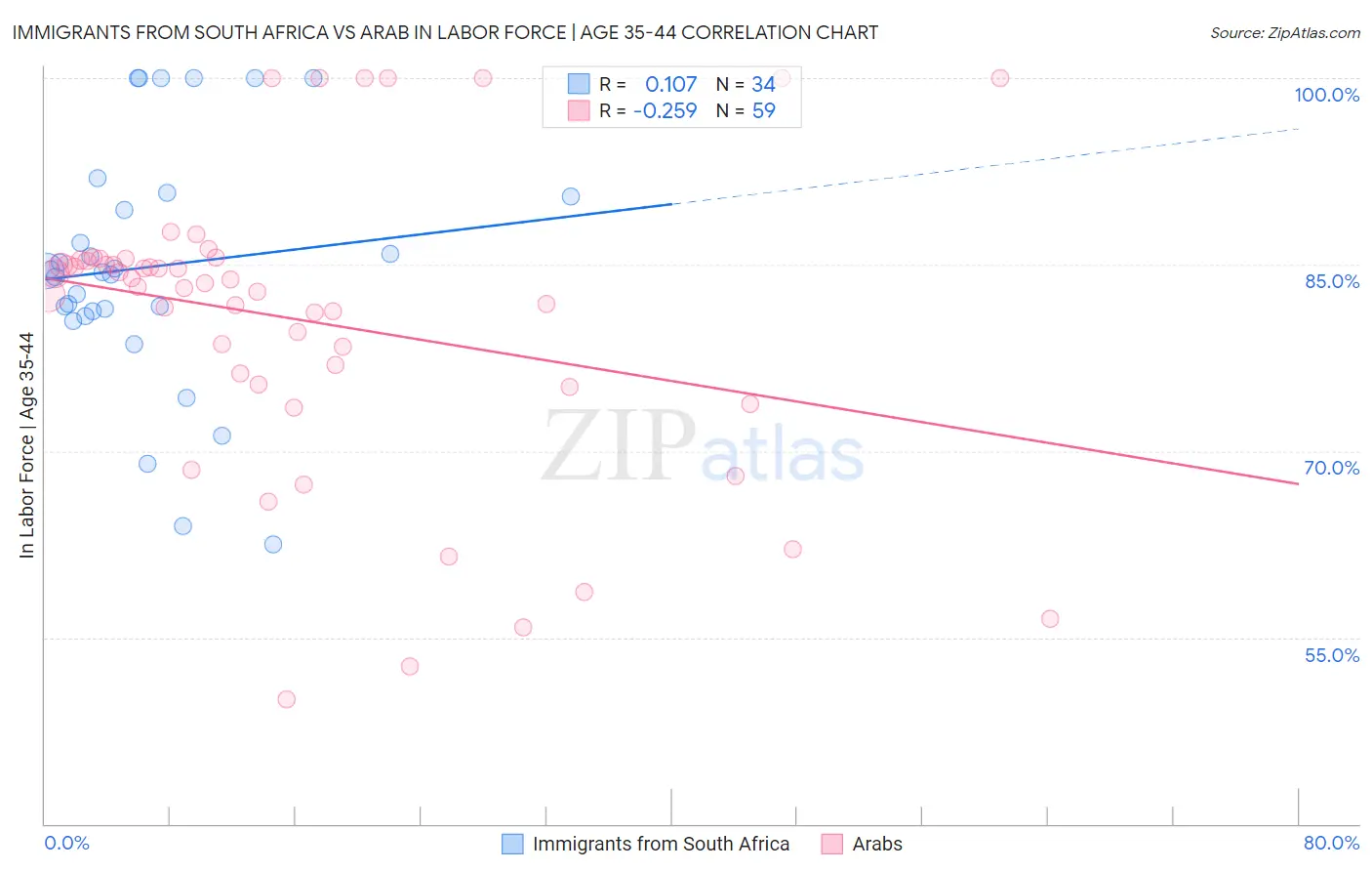 Immigrants from South Africa vs Arab In Labor Force | Age 35-44
