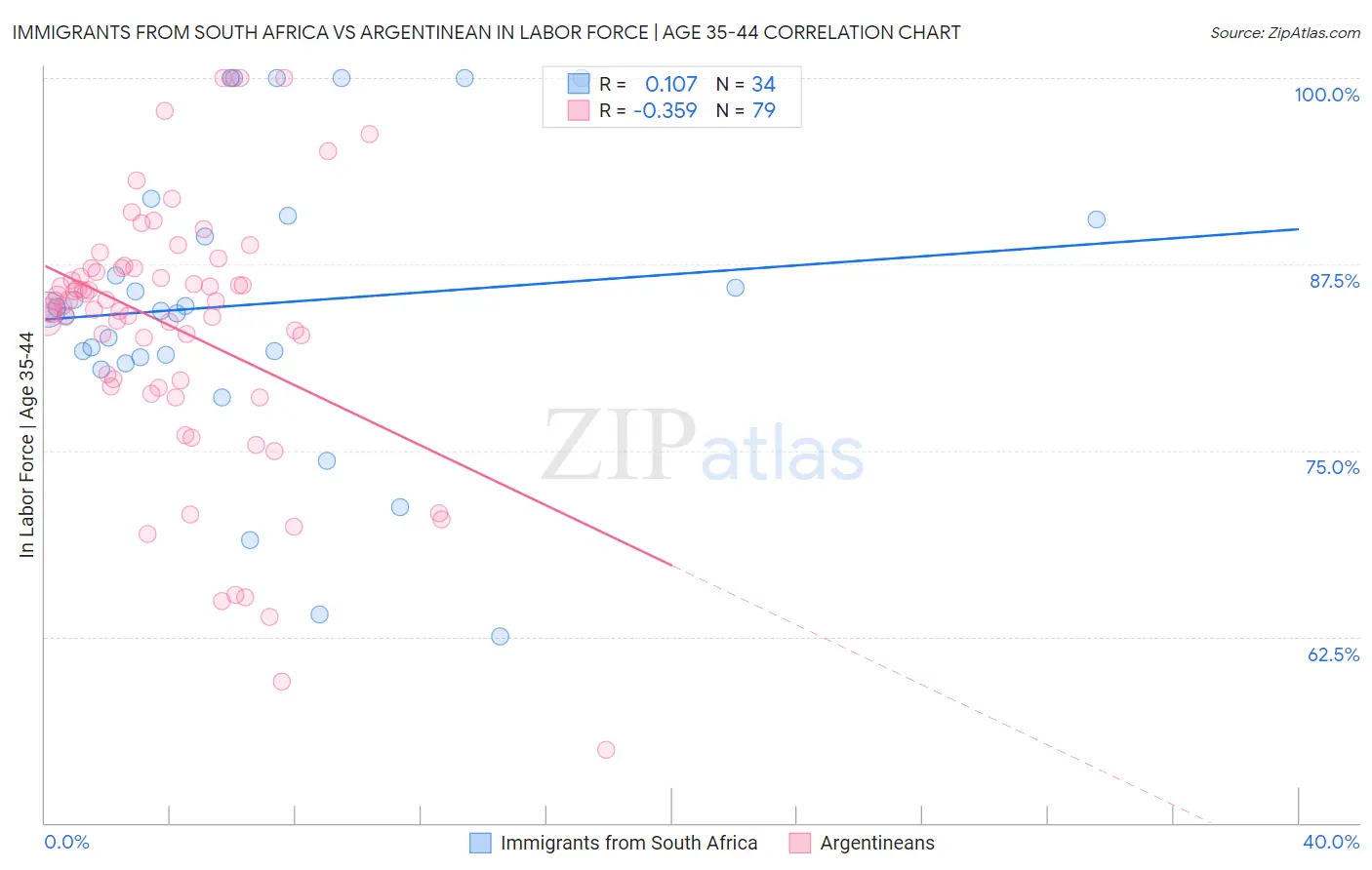 Immigrants from South Africa vs Argentinean In Labor Force | Age 35-44