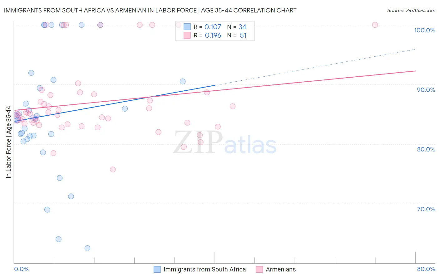 Immigrants from South Africa vs Armenian In Labor Force | Age 35-44
