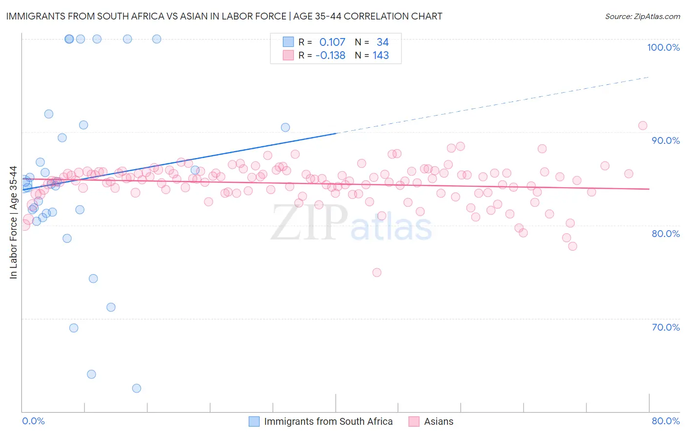 Immigrants from South Africa vs Asian In Labor Force | Age 35-44