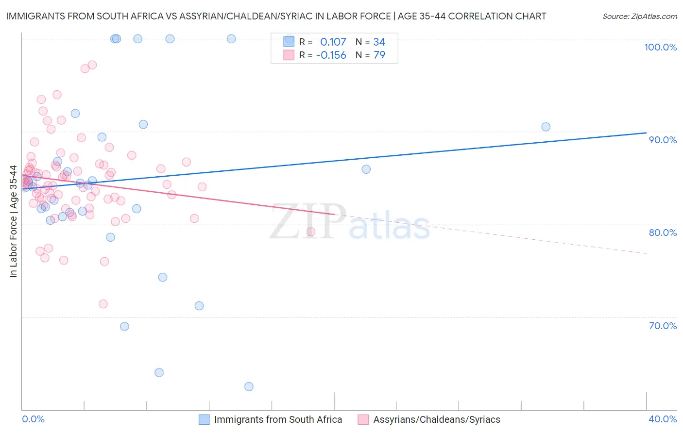 Immigrants from South Africa vs Assyrian/Chaldean/Syriac In Labor Force | Age 35-44