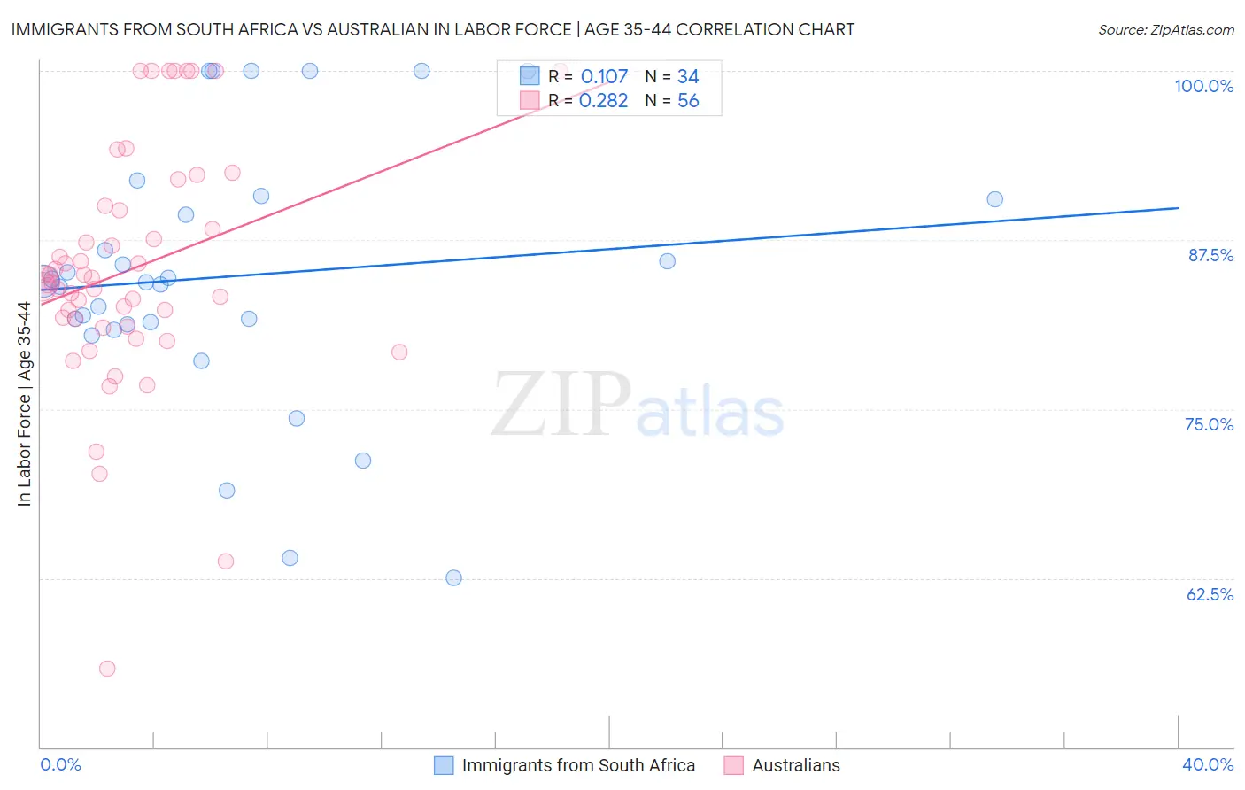 Immigrants from South Africa vs Australian In Labor Force | Age 35-44