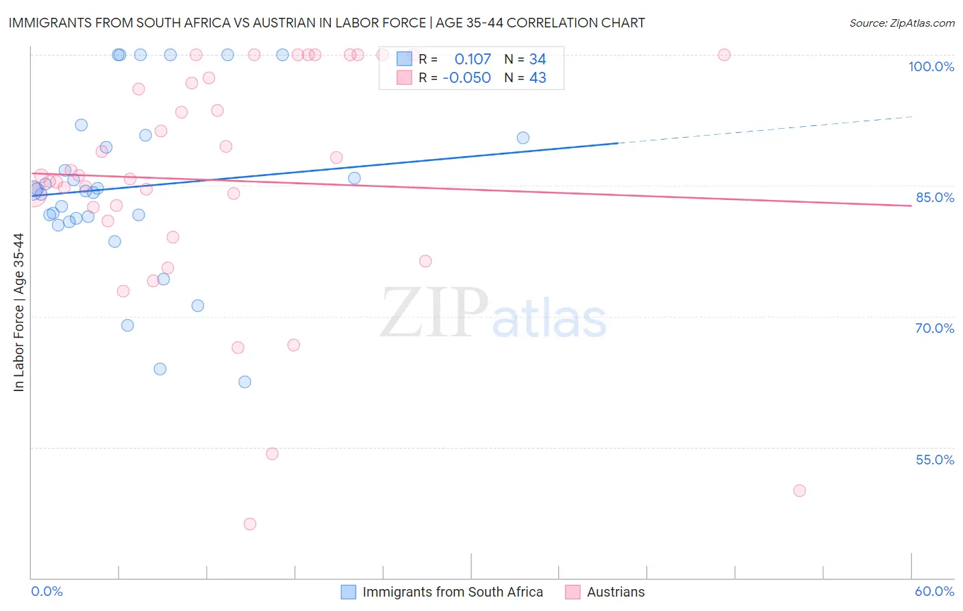 Immigrants from South Africa vs Austrian In Labor Force | Age 35-44