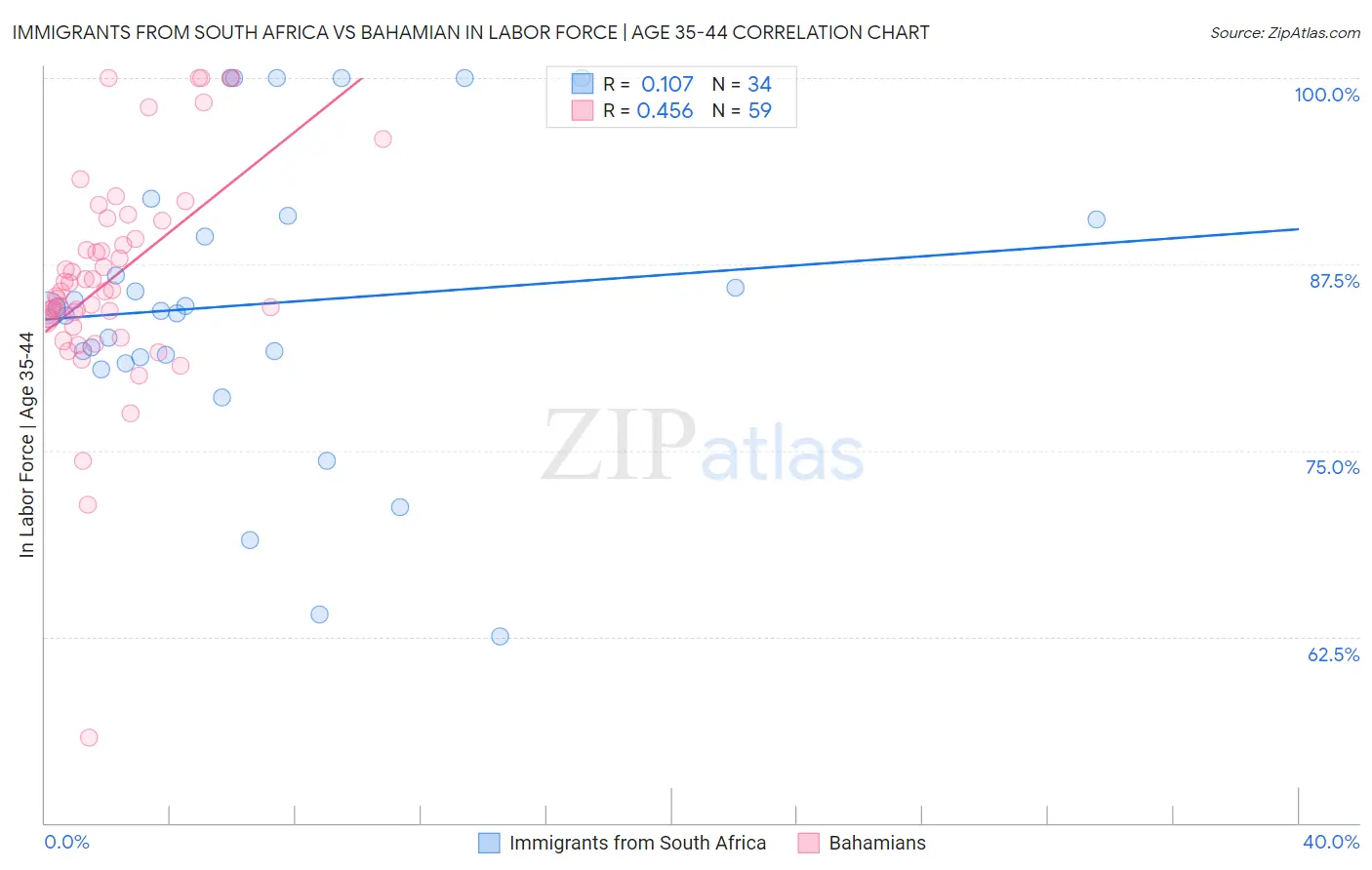 Immigrants from South Africa vs Bahamian In Labor Force | Age 35-44