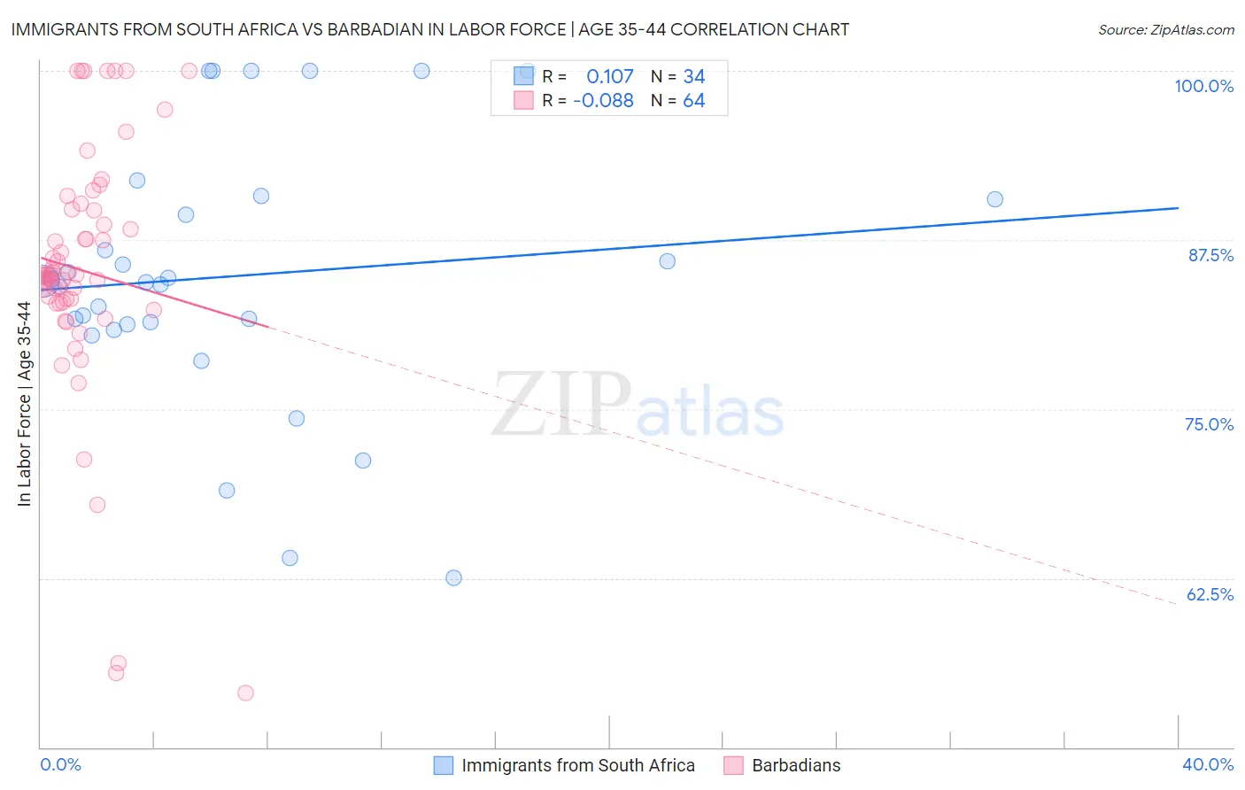 Immigrants from South Africa vs Barbadian In Labor Force | Age 35-44