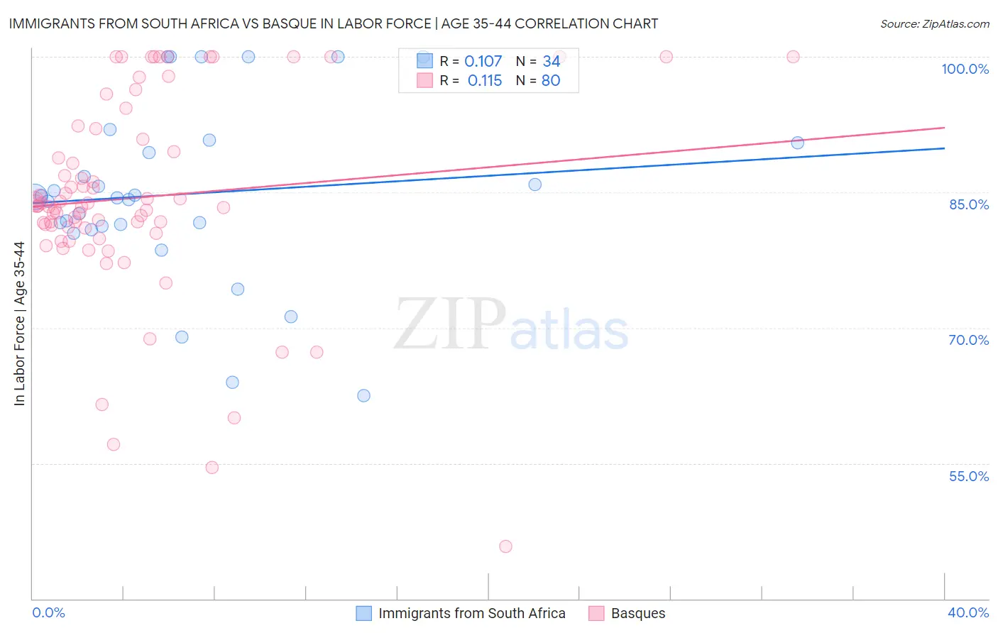 Immigrants from South Africa vs Basque In Labor Force | Age 35-44
