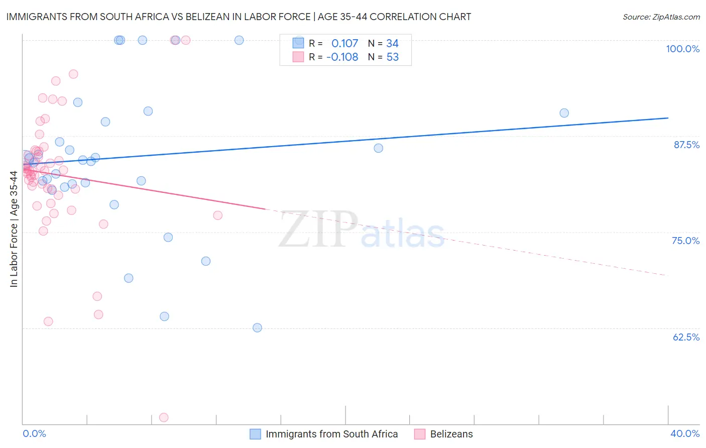 Immigrants from South Africa vs Belizean In Labor Force | Age 35-44