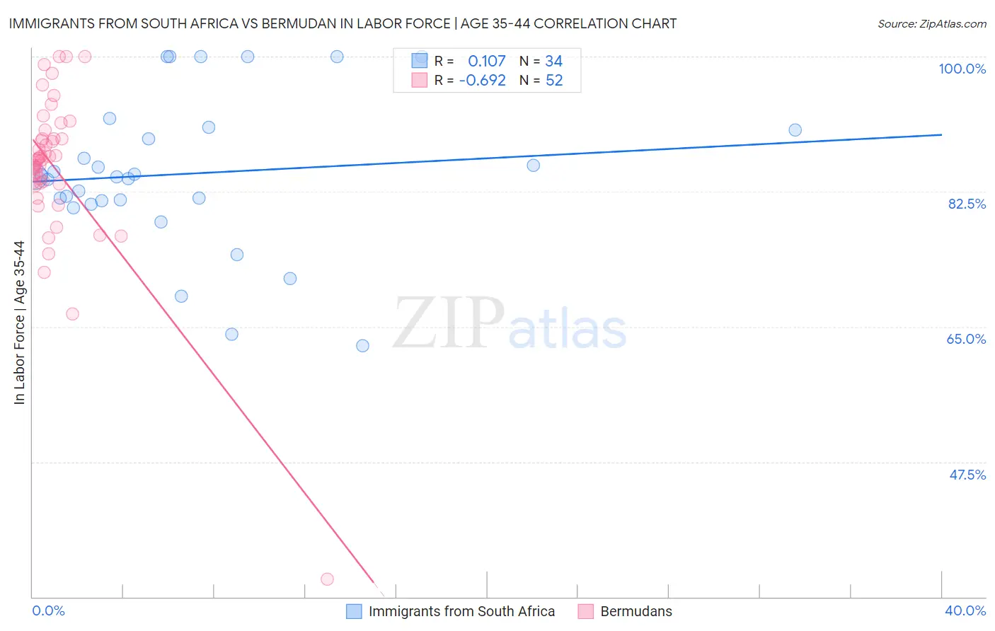 Immigrants from South Africa vs Bermudan In Labor Force | Age 35-44