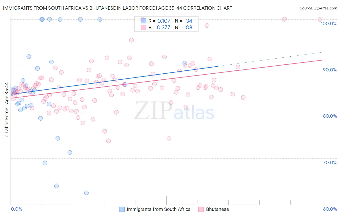 Immigrants from South Africa vs Bhutanese In Labor Force | Age 35-44