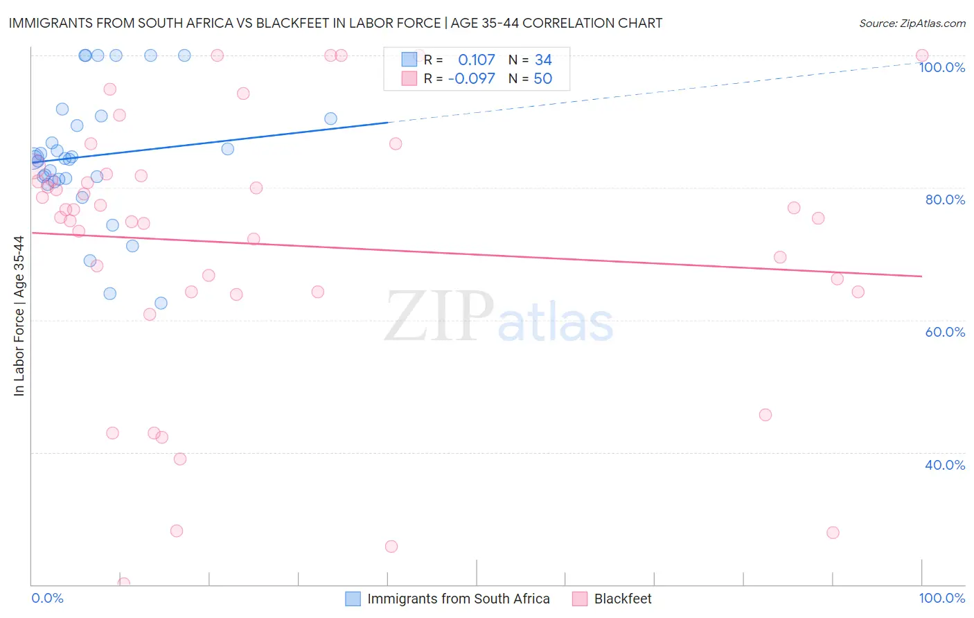 Immigrants from South Africa vs Blackfeet In Labor Force | Age 35-44