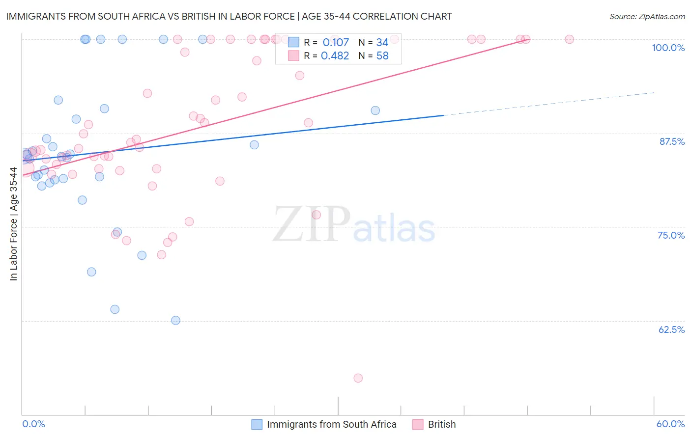 Immigrants from South Africa vs British In Labor Force | Age 35-44