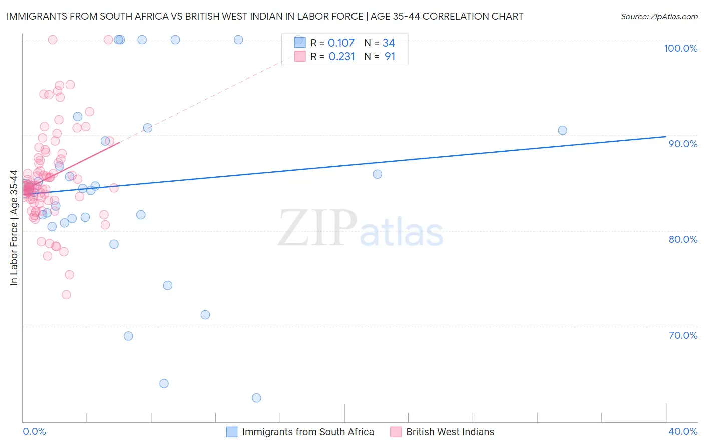 Immigrants from South Africa vs British West Indian In Labor Force | Age 35-44