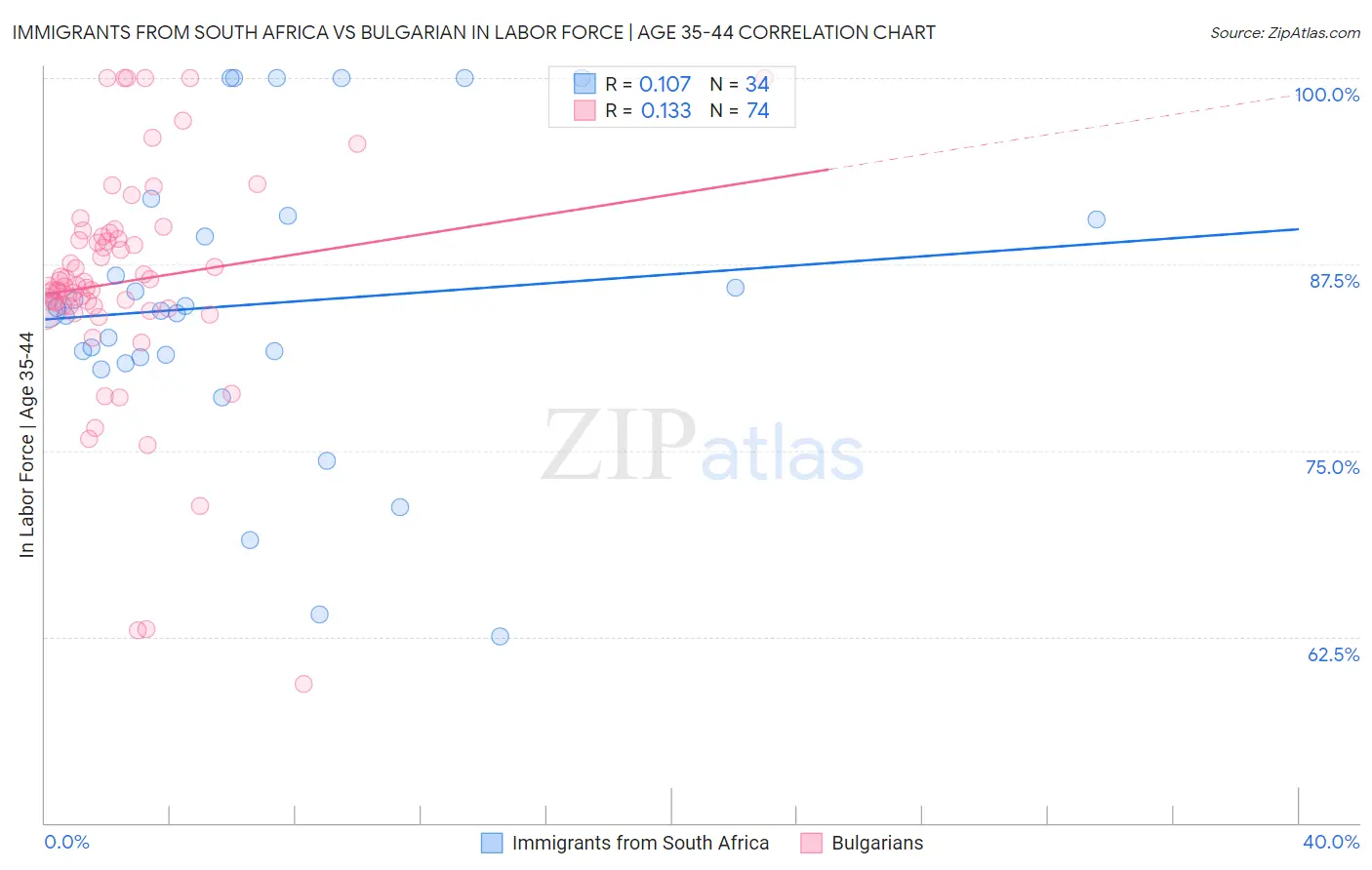 Immigrants from South Africa vs Bulgarian In Labor Force | Age 35-44