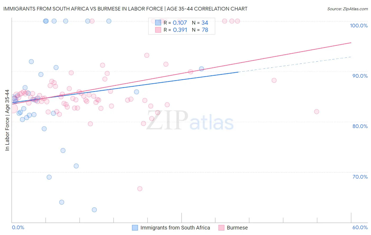 Immigrants from South Africa vs Burmese In Labor Force | Age 35-44
