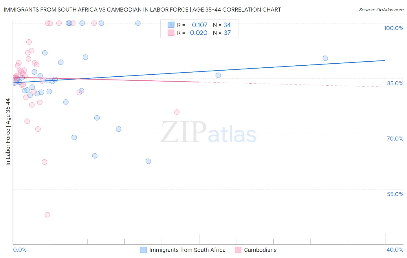Immigrants from South Africa vs Cambodian In Labor Force | Age 35-44