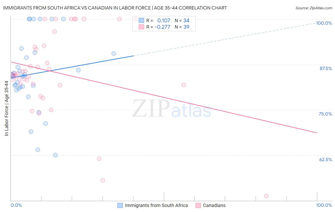 Immigrants from South Africa vs Canadian In Labor Force | Age 35-44