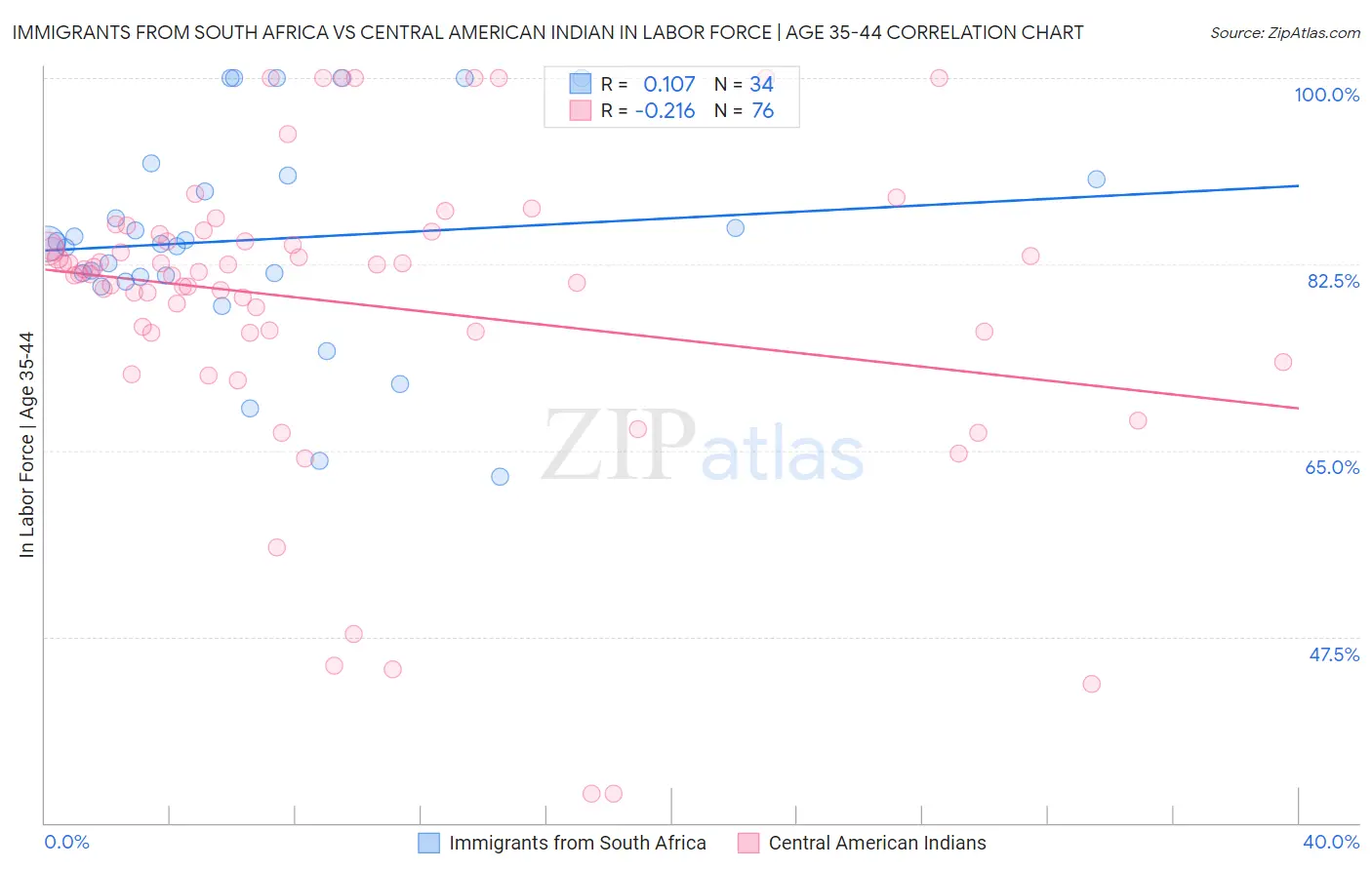 Immigrants from South Africa vs Central American Indian In Labor Force | Age 35-44