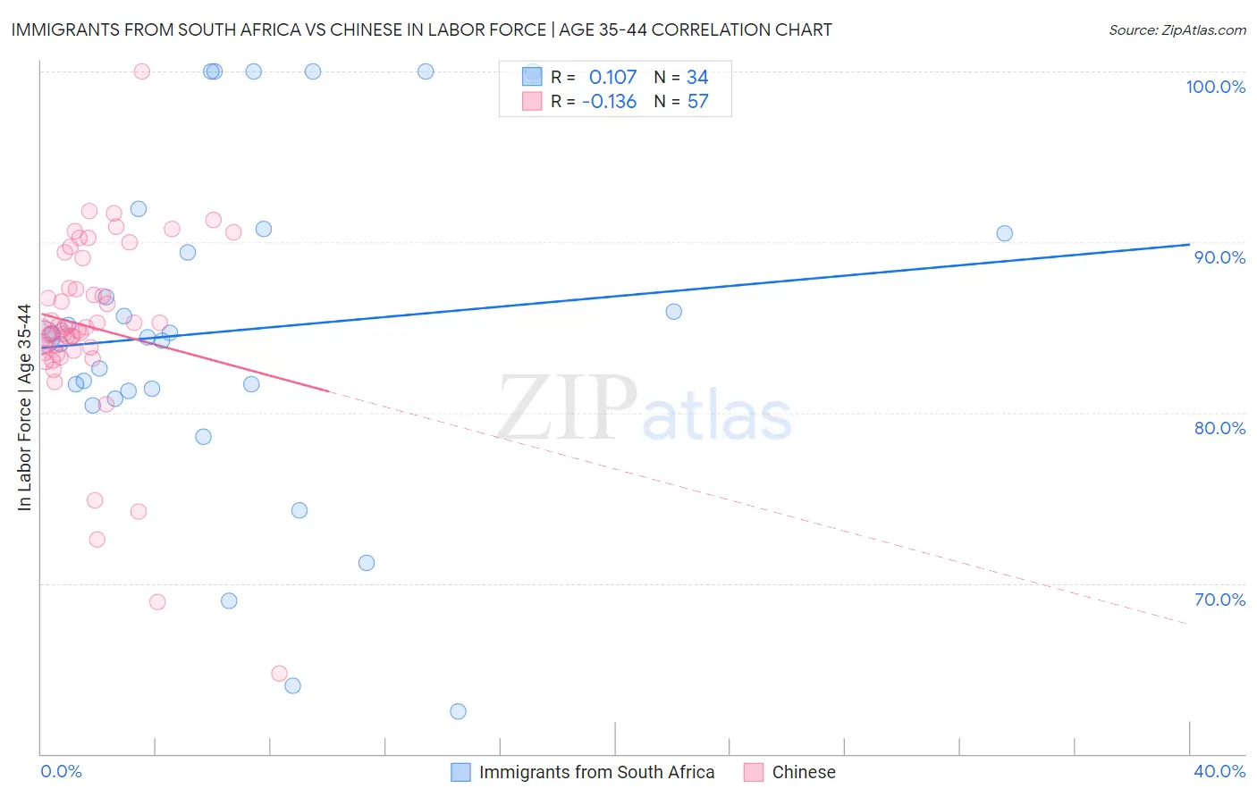 Immigrants from South Africa vs Chinese In Labor Force | Age 35-44