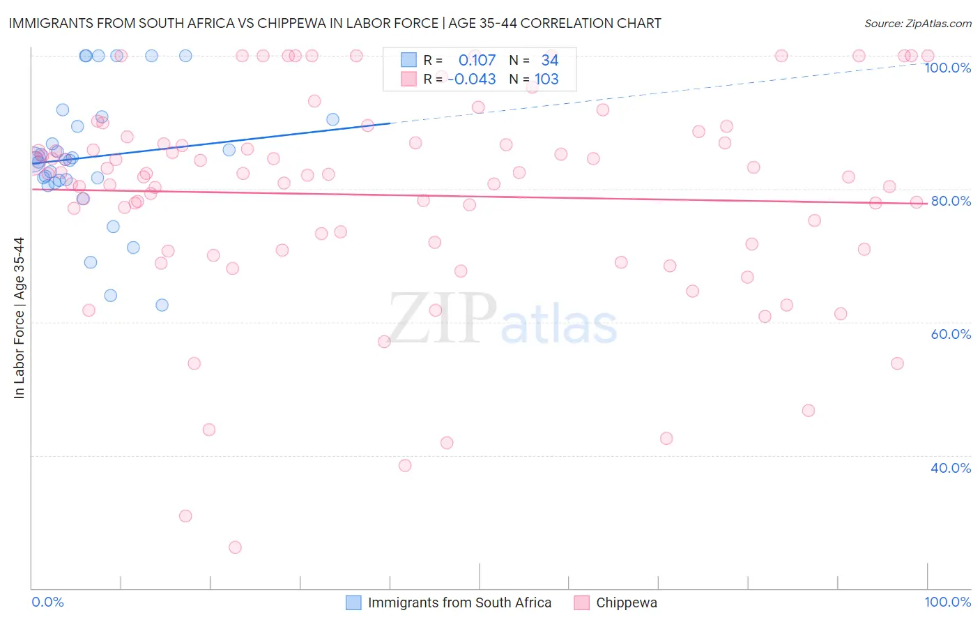 Immigrants from South Africa vs Chippewa In Labor Force | Age 35-44