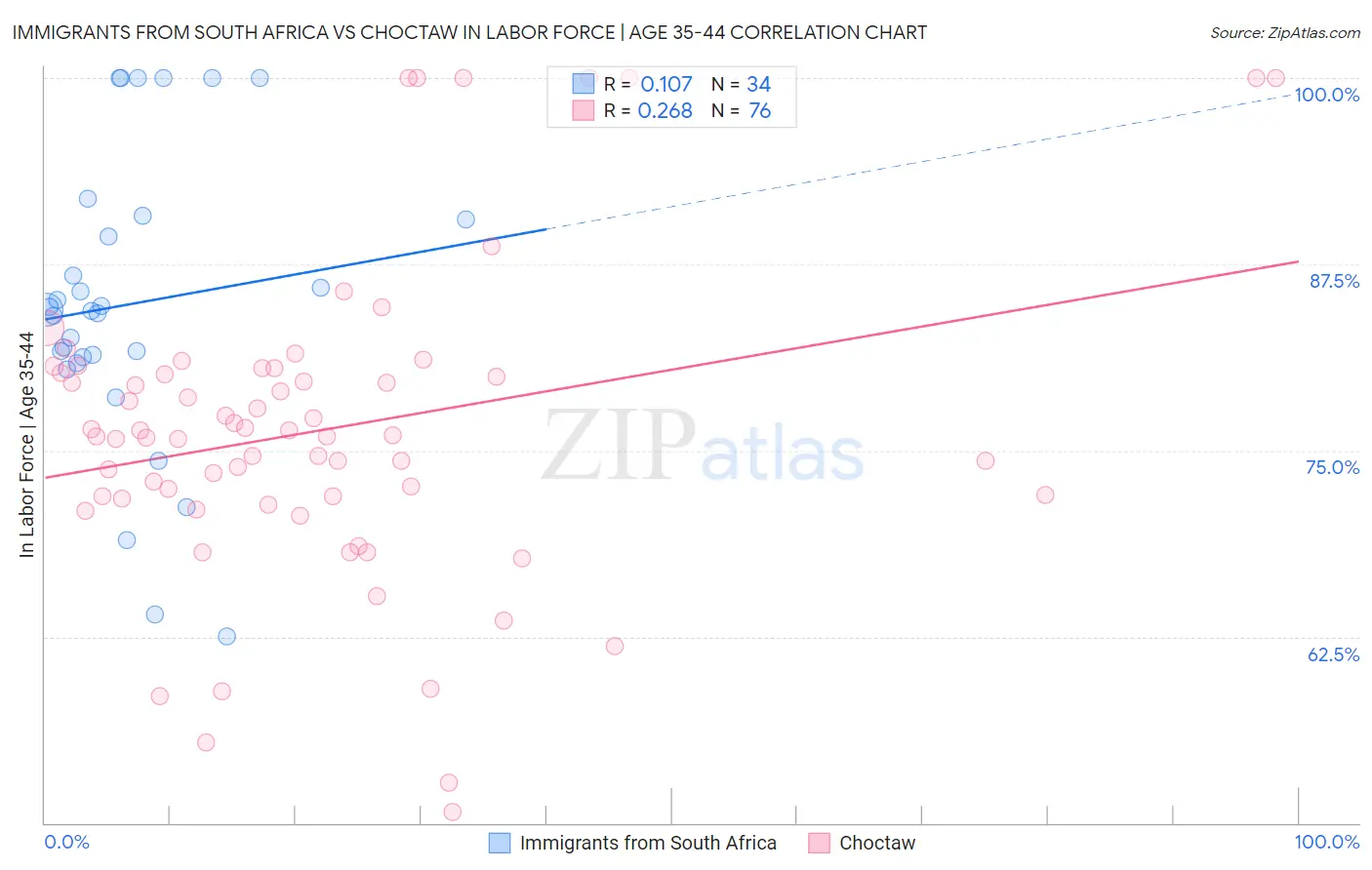 Immigrants from South Africa vs Choctaw In Labor Force | Age 35-44