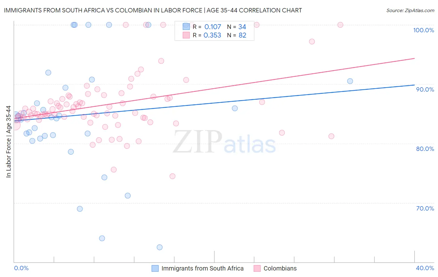 Immigrants from South Africa vs Colombian In Labor Force | Age 35-44