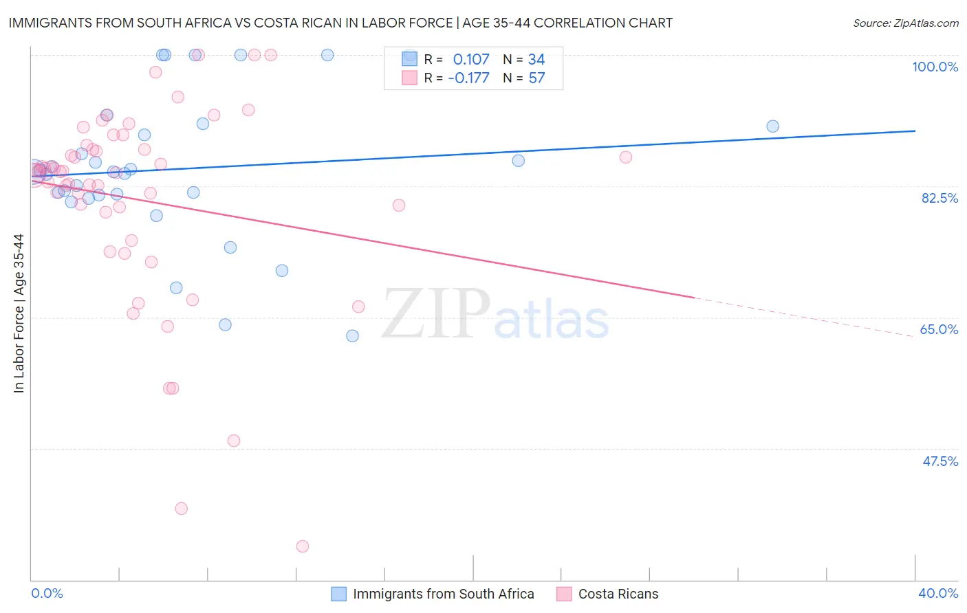 Immigrants from South Africa vs Costa Rican In Labor Force | Age 35-44