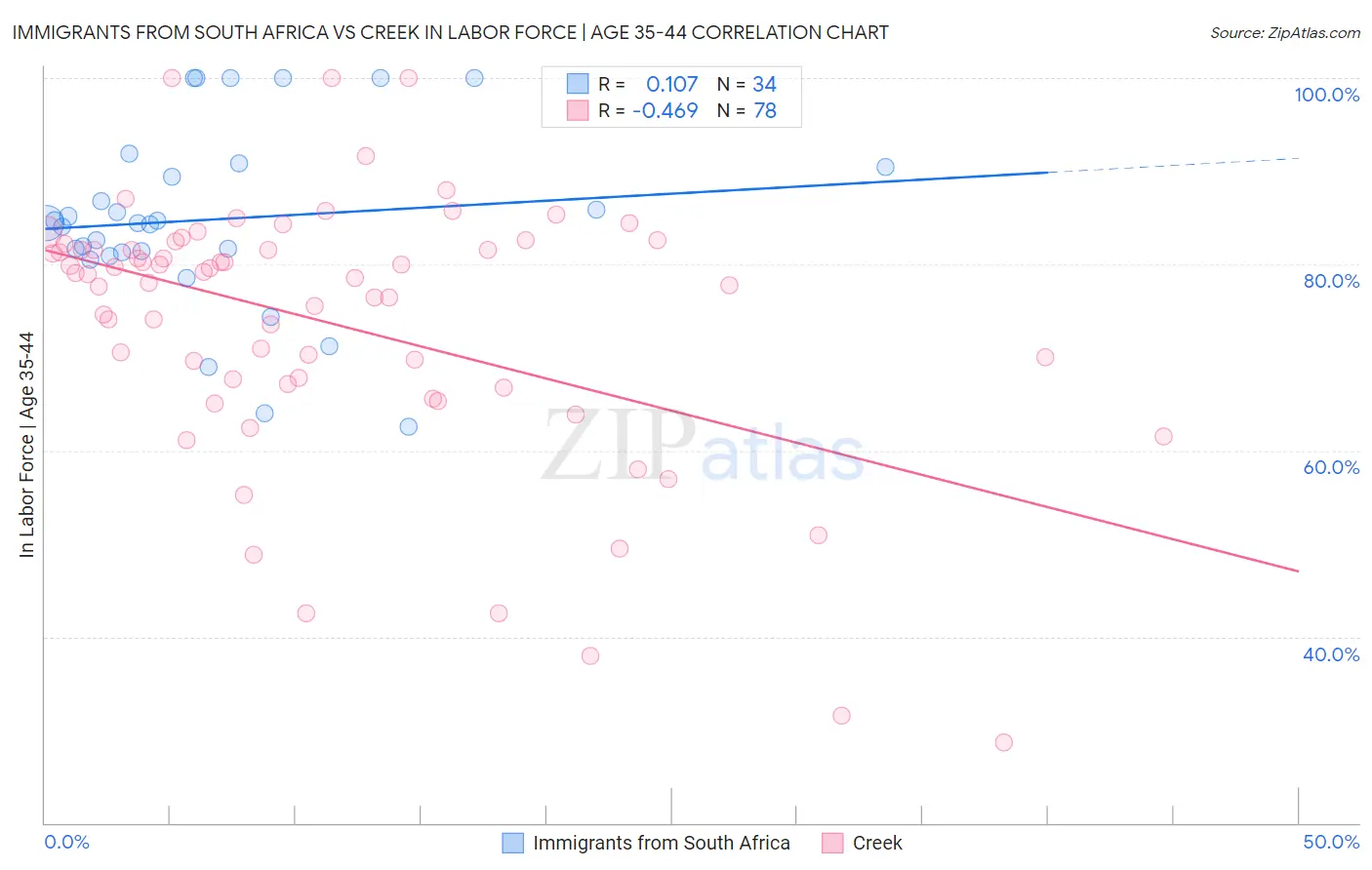Immigrants from South Africa vs Creek In Labor Force | Age 35-44