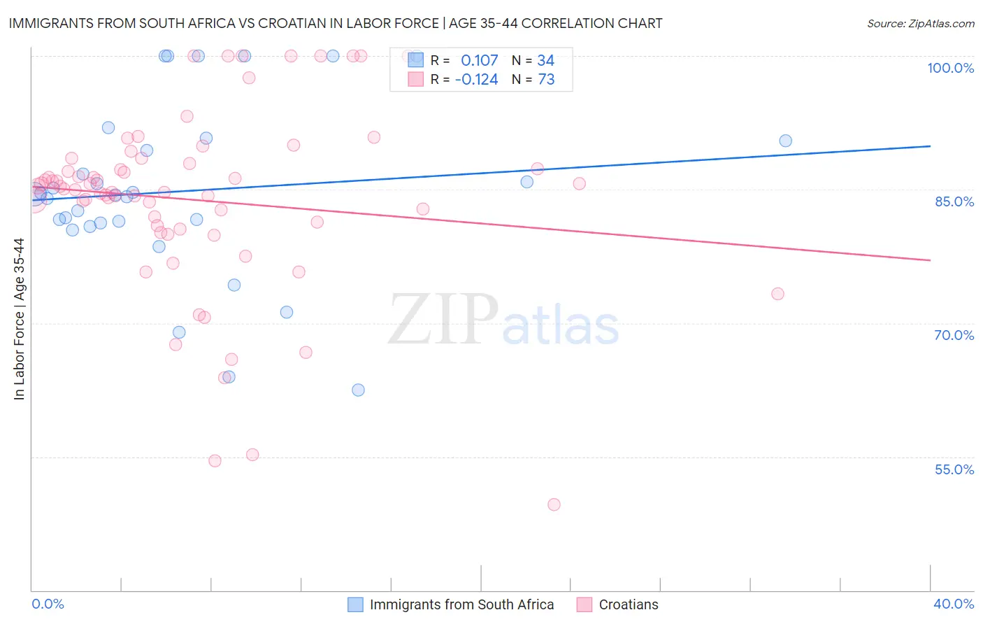 Immigrants from South Africa vs Croatian In Labor Force | Age 35-44