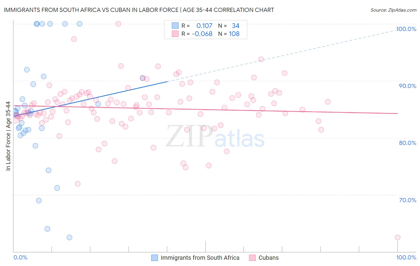Immigrants from South Africa vs Cuban In Labor Force | Age 35-44