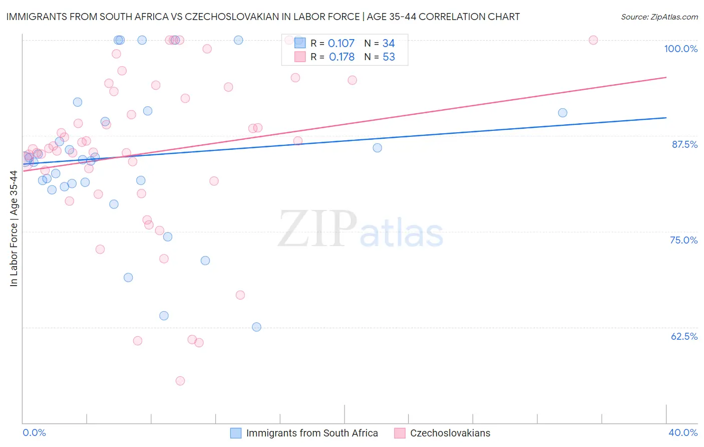 Immigrants from South Africa vs Czechoslovakian In Labor Force | Age 35-44