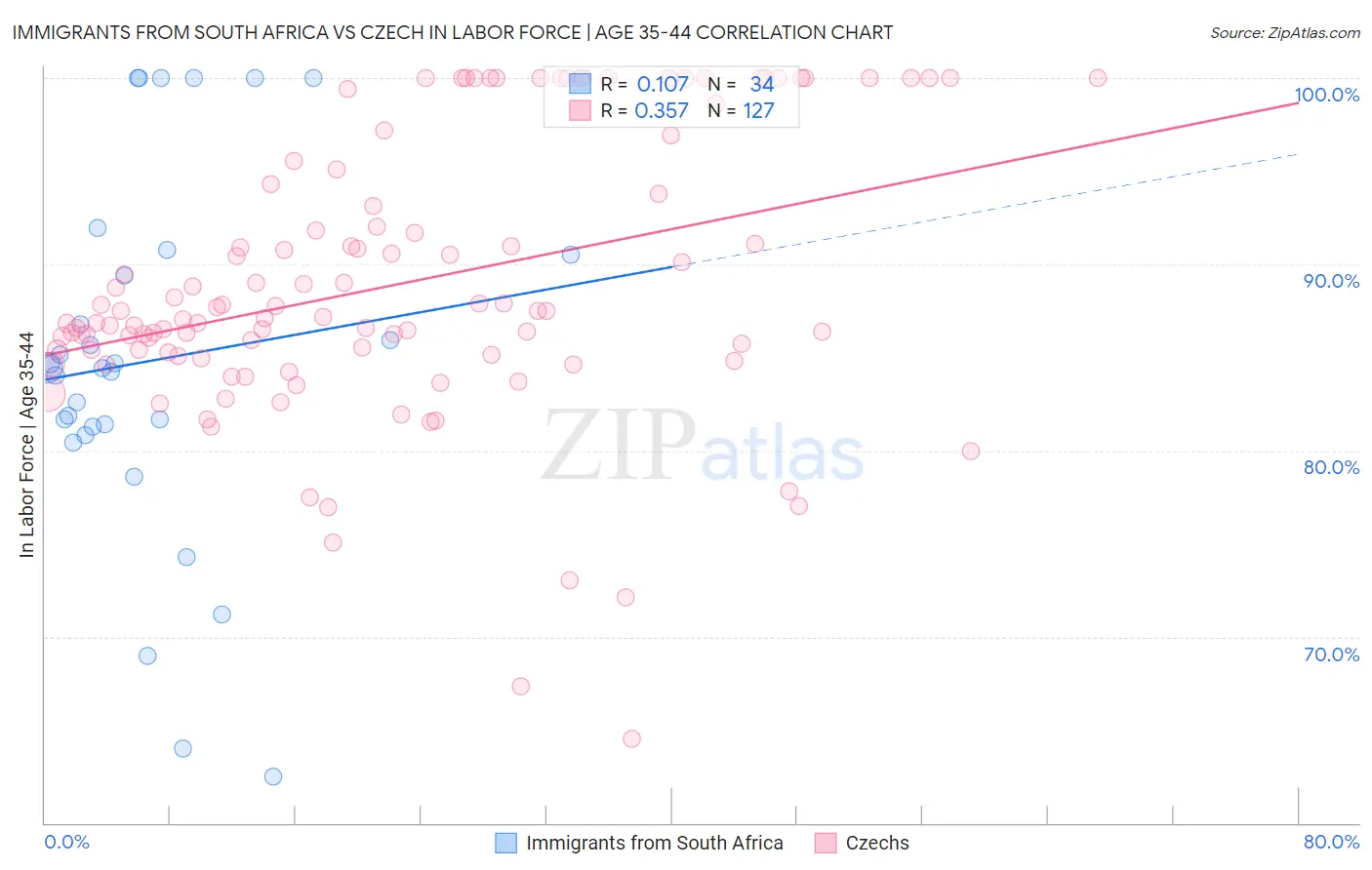 Immigrants from South Africa vs Czech In Labor Force | Age 35-44