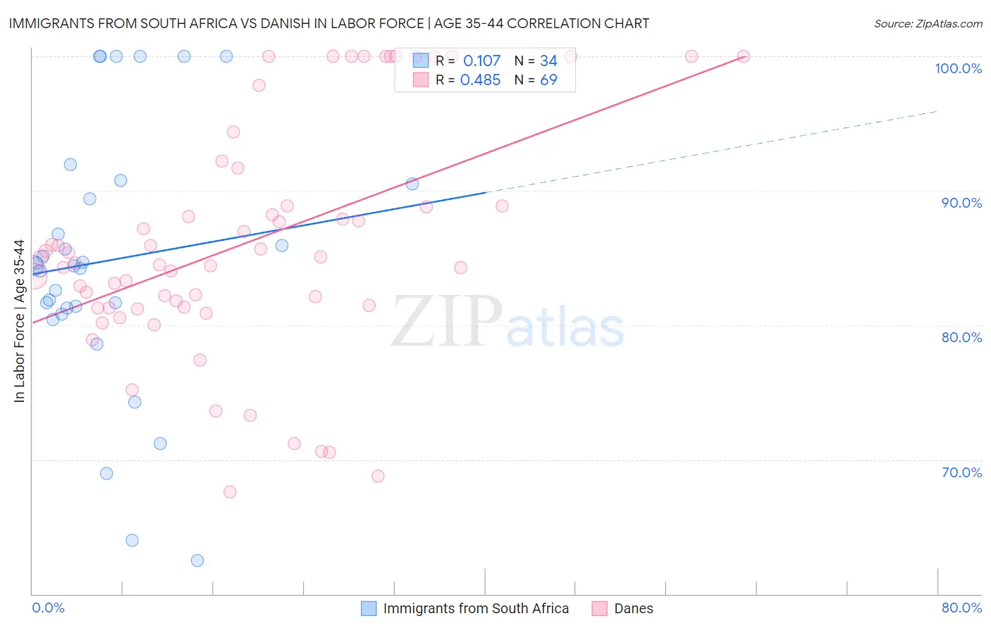 Immigrants from South Africa vs Danish In Labor Force | Age 35-44
