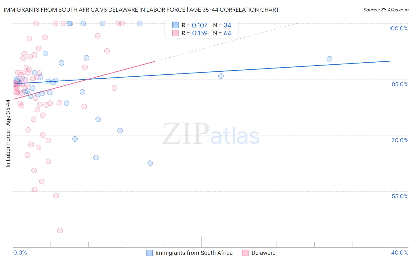 Immigrants from South Africa vs Delaware In Labor Force | Age 35-44