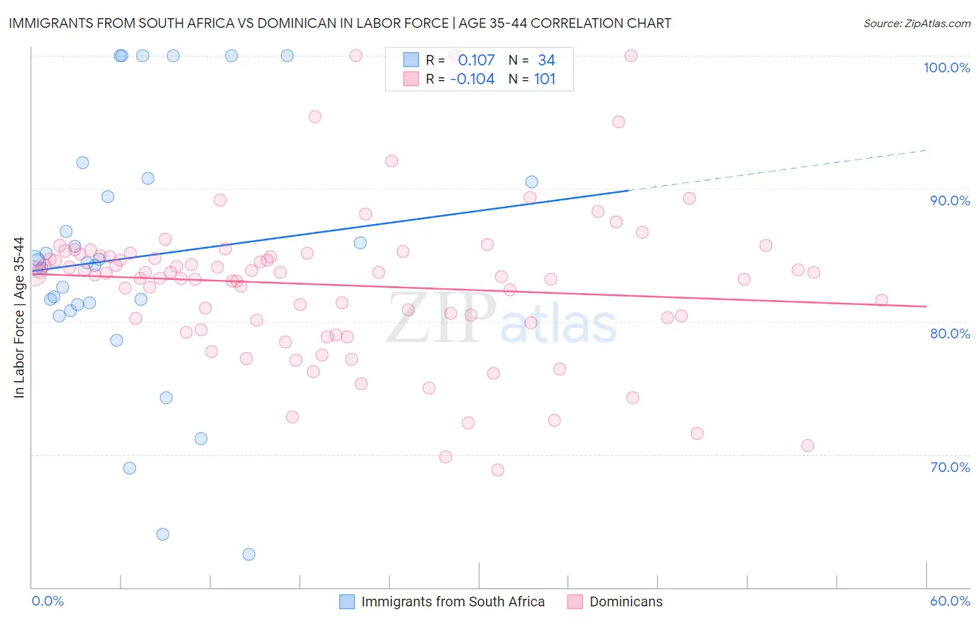 Immigrants from South Africa vs Dominican In Labor Force | Age 35-44