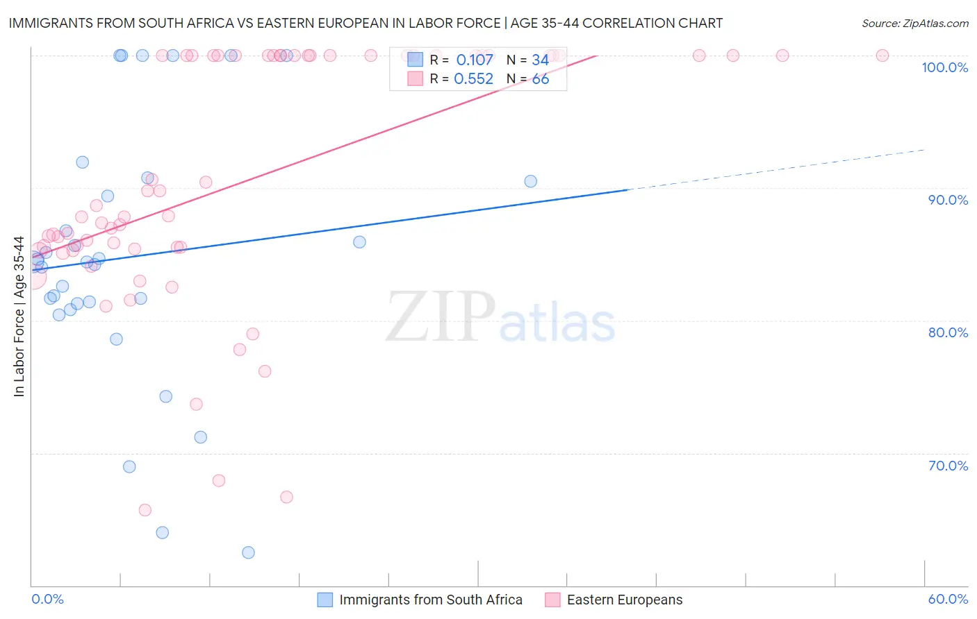 Immigrants from South Africa vs Eastern European In Labor Force | Age 35-44
