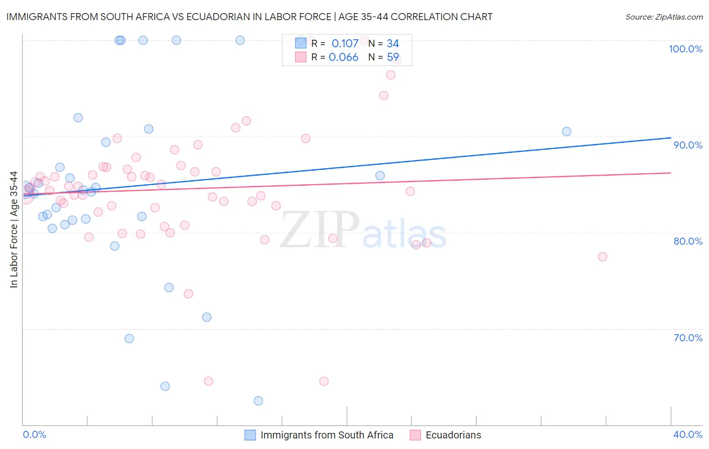 Immigrants from South Africa vs Ecuadorian In Labor Force | Age 35-44