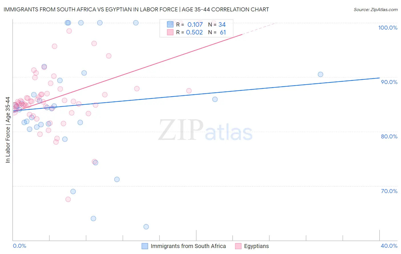 Immigrants from South Africa vs Egyptian In Labor Force | Age 35-44