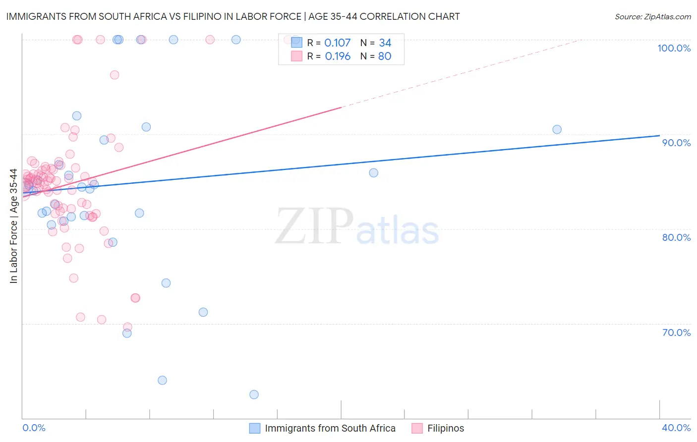 Immigrants from South Africa vs Filipino In Labor Force | Age 35-44