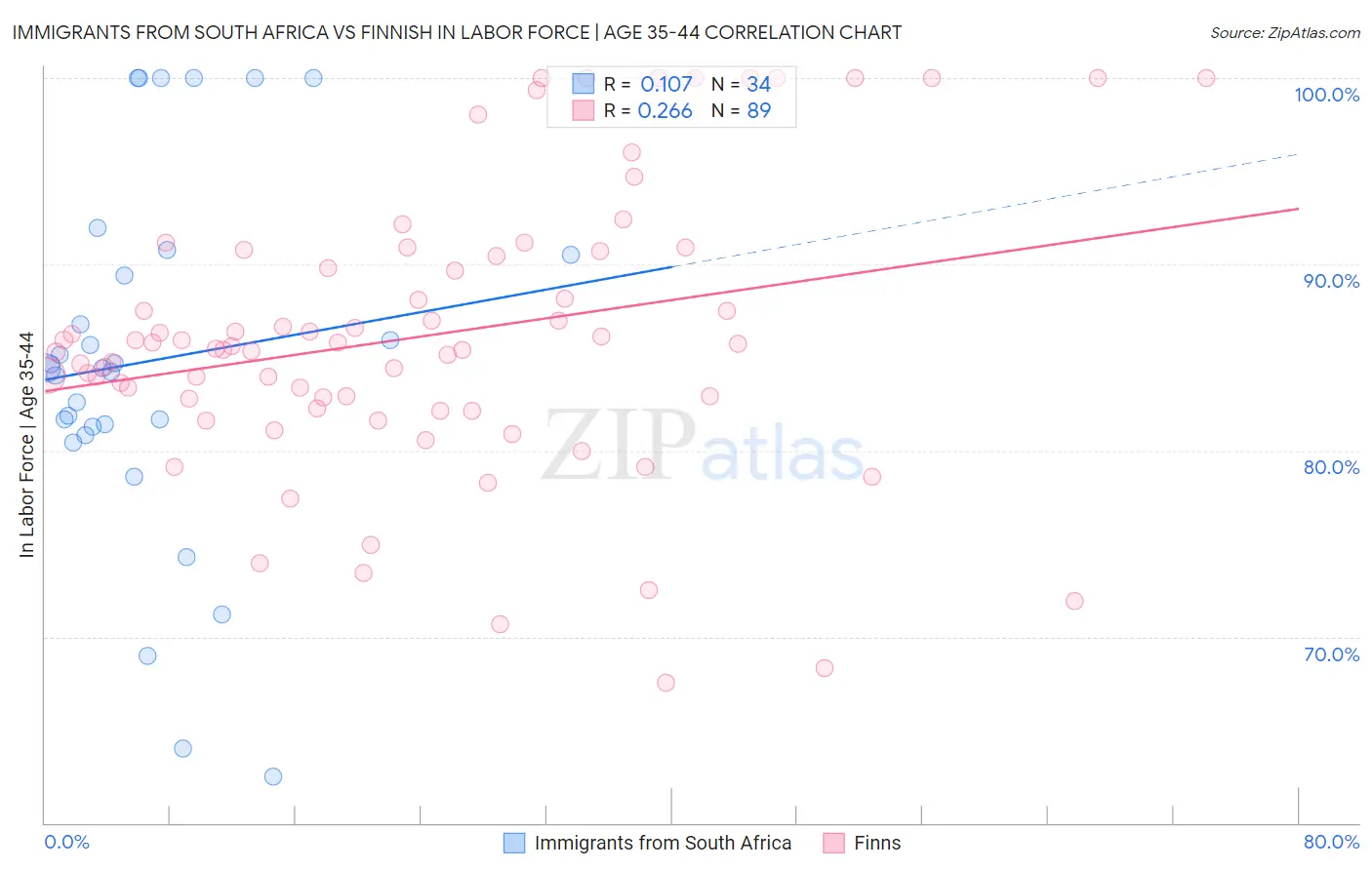 Immigrants from South Africa vs Finnish In Labor Force | Age 35-44
