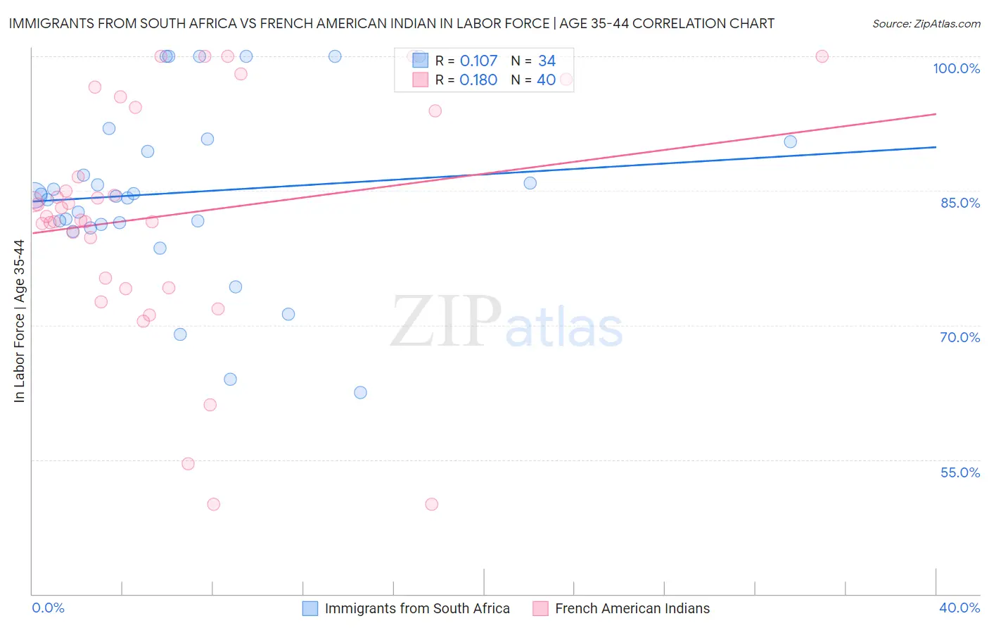 Immigrants from South Africa vs French American Indian In Labor Force | Age 35-44