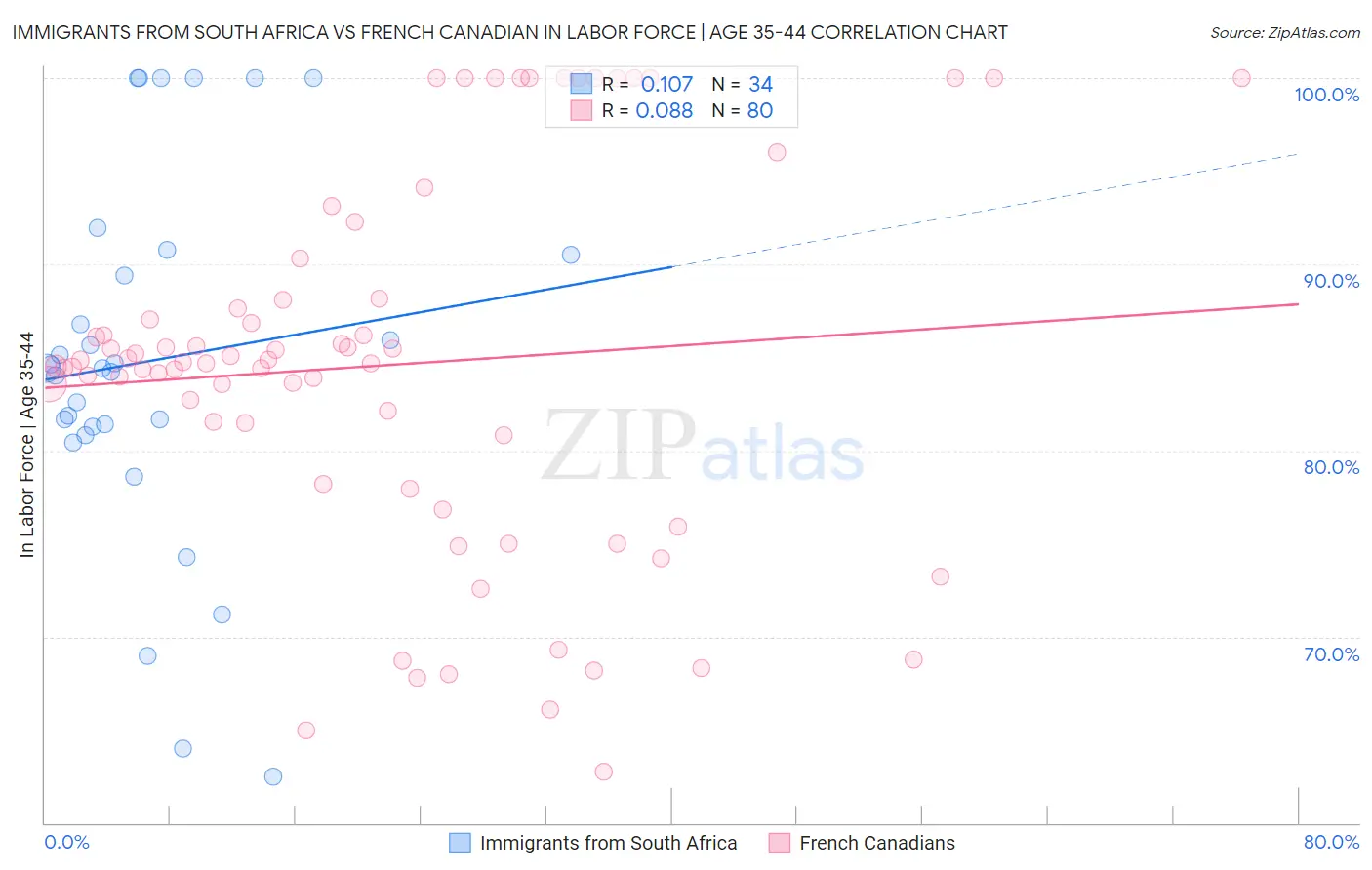Immigrants from South Africa vs French Canadian In Labor Force | Age 35-44