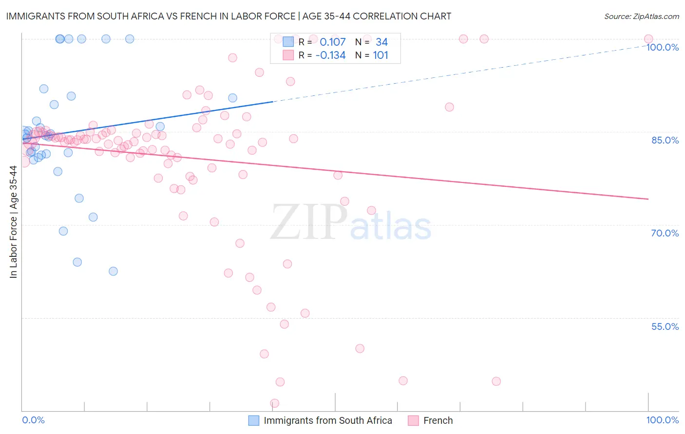 Immigrants from South Africa vs French In Labor Force | Age 35-44